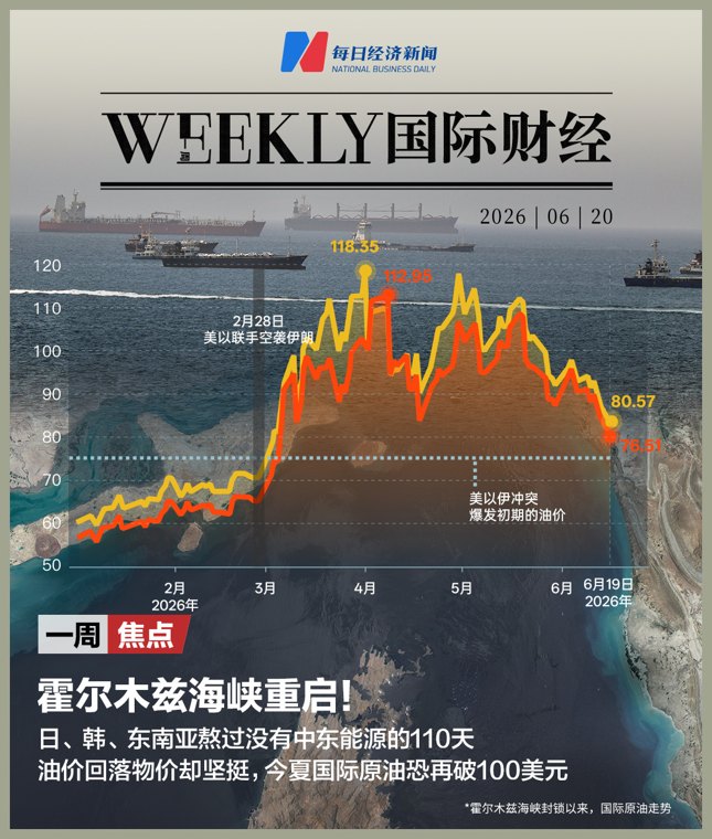 封锁110天后霍尔木兹海峡重开,但油价恐再涨破100美元;美联储10月加息概率达100%;马斯克称中国AI明年Q1追上Anthropic;SpaceX两日蒸发1.5万亿元 | 一周国际财经